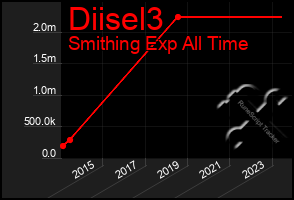 Total Graph of Diisel3