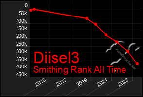 Total Graph of Diisel3