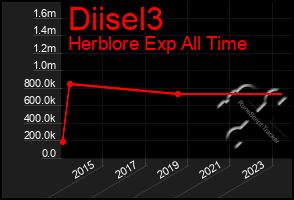 Total Graph of Diisel3