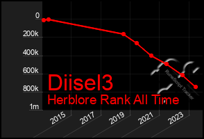 Total Graph of Diisel3