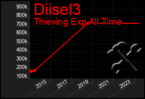 Total Graph of Diisel3