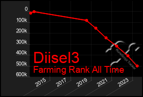 Total Graph of Diisel3