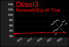 Total Graph of Diisel3