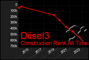 Total Graph of Diisel3