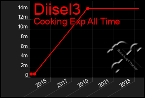 Total Graph of Diisel3