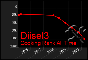 Total Graph of Diisel3