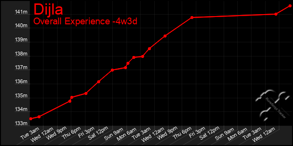 Last 31 Days Graph of Dijla