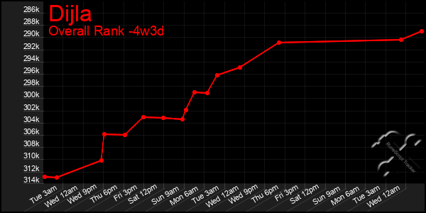 Last 31 Days Graph of Dijla