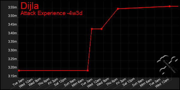 Last 31 Days Graph of Dijla