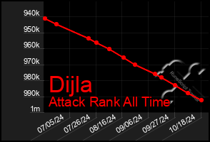 Total Graph of Dijla