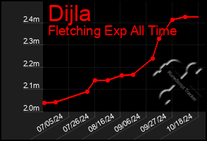 Total Graph of Dijla