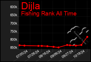 Total Graph of Dijla