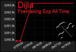 Total Graph of Dijla