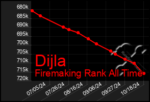 Total Graph of Dijla