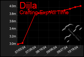 Total Graph of Dijla