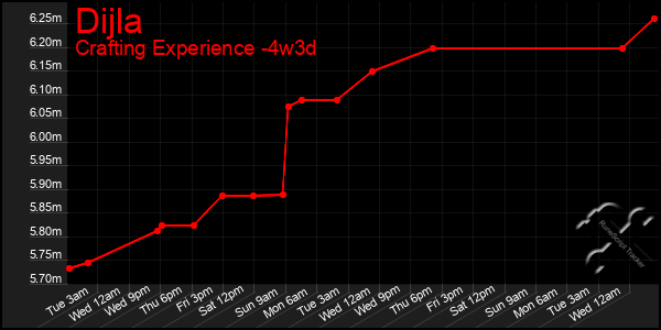 Last 31 Days Graph of Dijla
