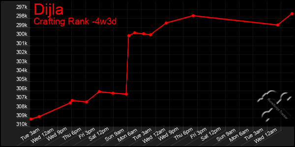 Last 31 Days Graph of Dijla