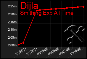 Total Graph of Dijla