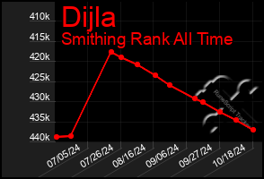 Total Graph of Dijla