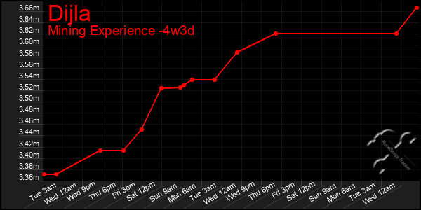 Last 31 Days Graph of Dijla