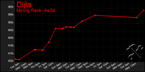 Last 31 Days Graph of Dijla