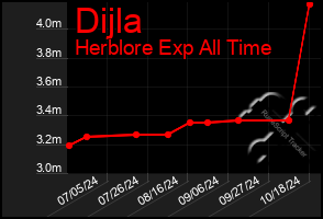 Total Graph of Dijla