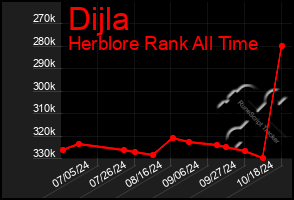 Total Graph of Dijla