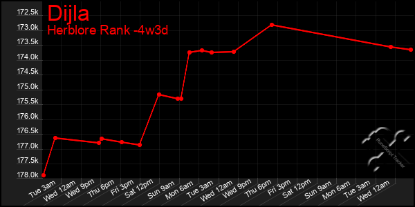 Last 31 Days Graph of Dijla