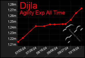 Total Graph of Dijla