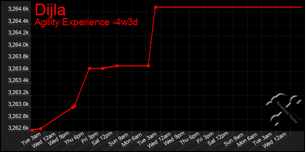 Last 31 Days Graph of Dijla