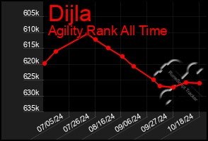 Total Graph of Dijla