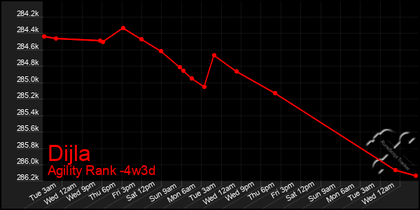 Last 31 Days Graph of Dijla