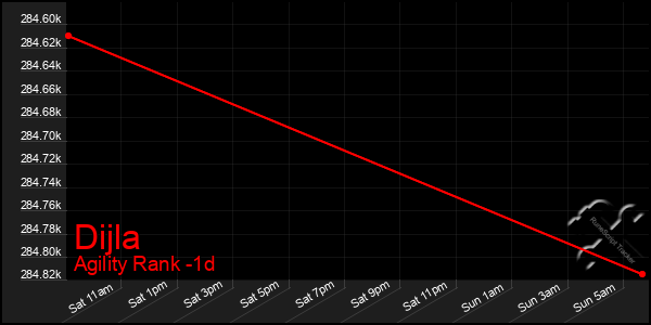 Last 24 Hours Graph of Dijla
