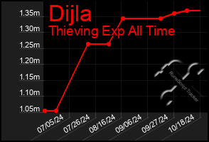 Total Graph of Dijla