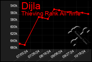 Total Graph of Dijla