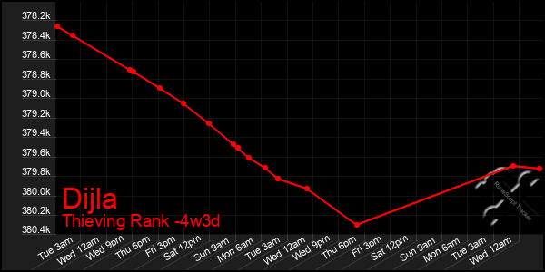 Last 31 Days Graph of Dijla