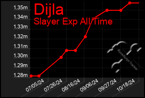 Total Graph of Dijla