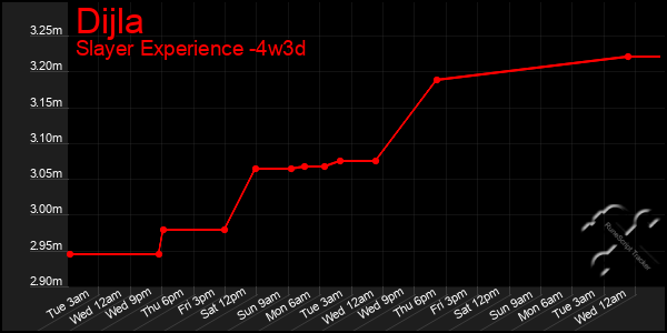 Last 31 Days Graph of Dijla