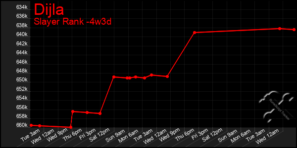 Last 31 Days Graph of Dijla