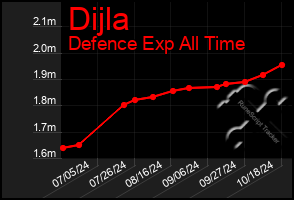 Total Graph of Dijla