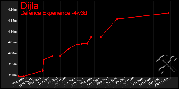 Last 31 Days Graph of Dijla