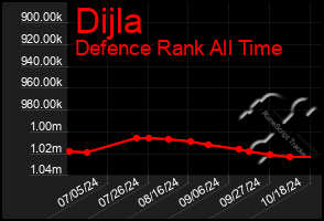 Total Graph of Dijla