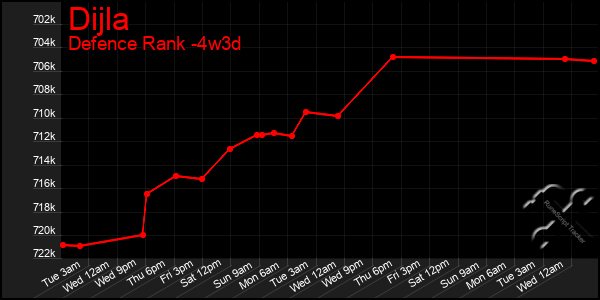 Last 31 Days Graph of Dijla