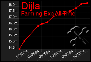 Total Graph of Dijla