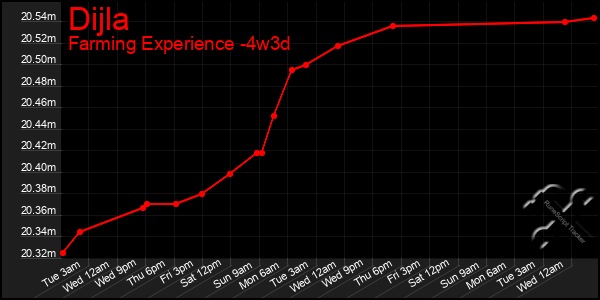Last 31 Days Graph of Dijla