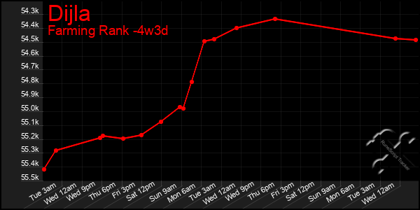 Last 31 Days Graph of Dijla