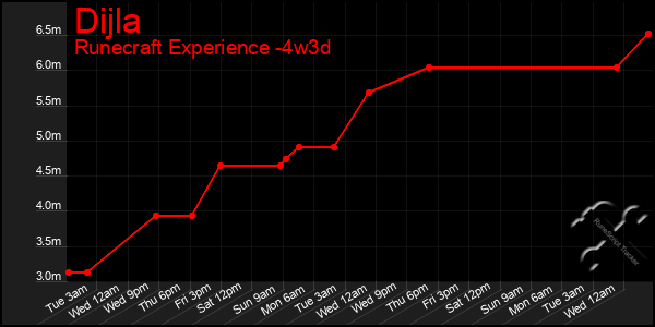 Last 31 Days Graph of Dijla