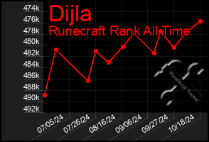 Total Graph of Dijla