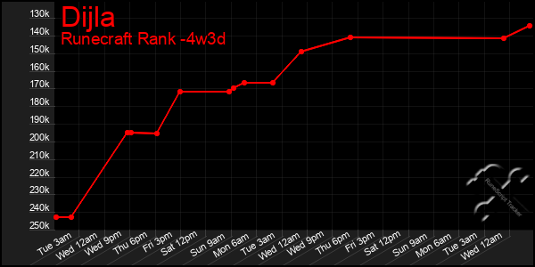 Last 31 Days Graph of Dijla