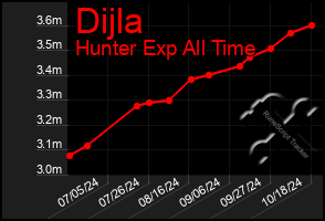 Total Graph of Dijla